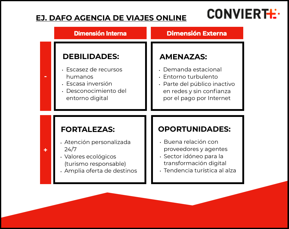 Qué es el análisis DAFO: Ejemplos para crear un informe de tu negocio