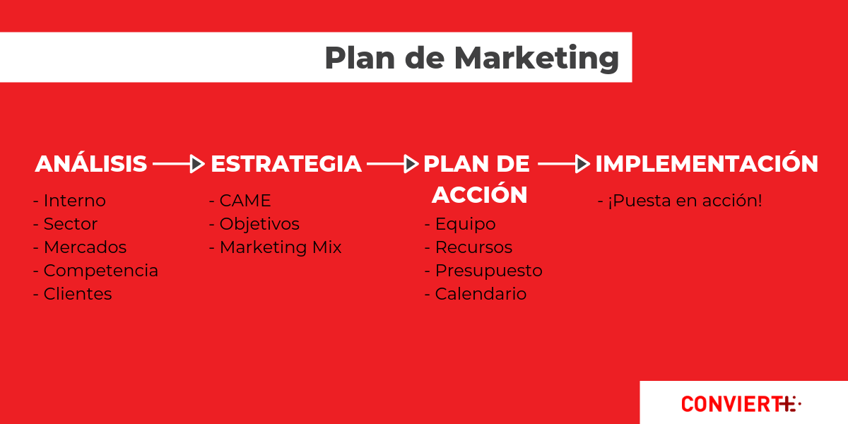 Modelo de Plan de marketing
