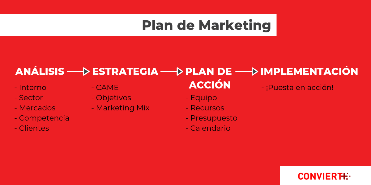 Plan de Marketing: Importancia, modelo y ejemplo real [MEGA GUÍA]