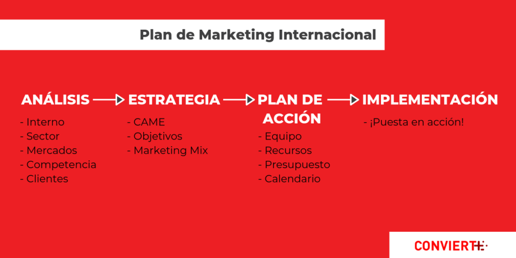 Plan de marketing internacional (Paso a paso) | Convierte Más