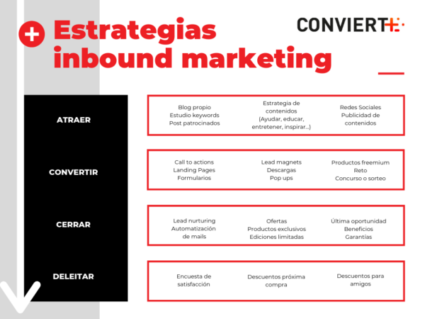 Ideas, Ejemplos Y Estrategias De Inbound Marketing