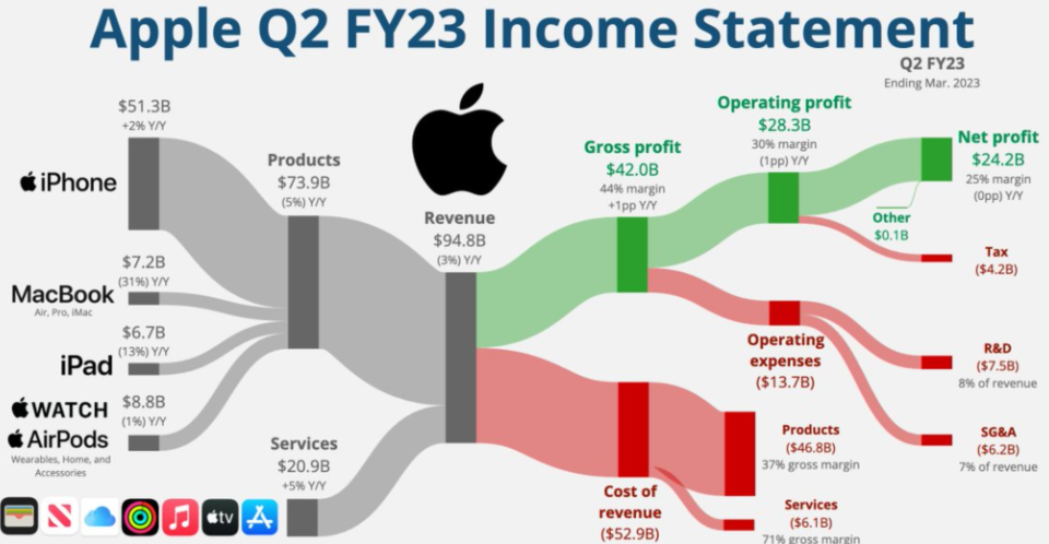 ingresos de Apple