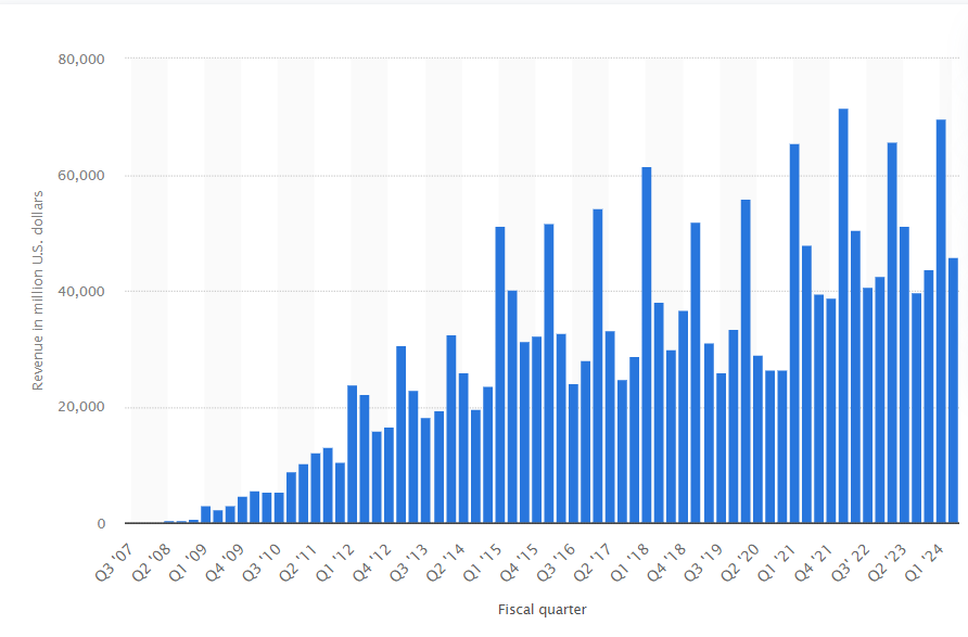 apple revenues