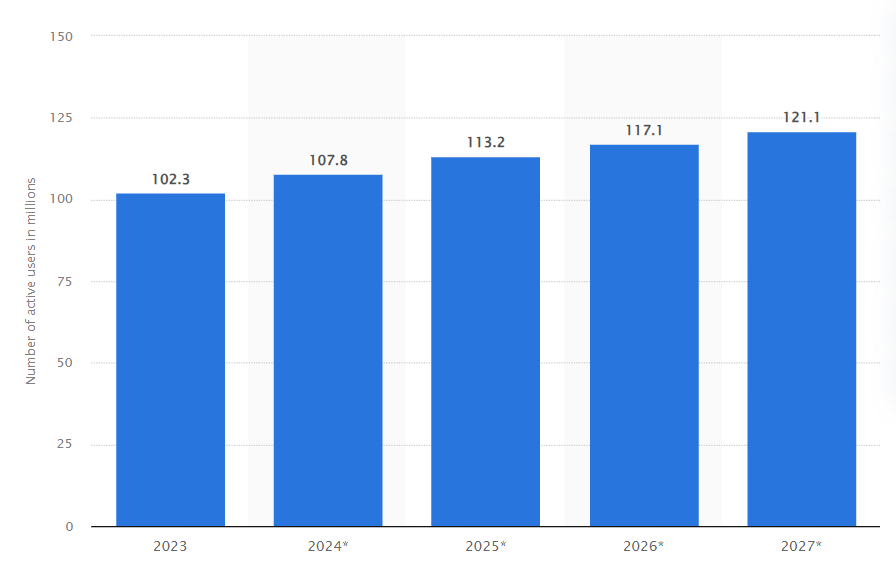 número de usuarios de TikTok en Estados Unidos 2024